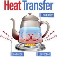 Heat transfer methods with water boiling vector