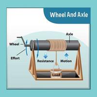 Wheel and axle science experiment vector