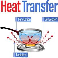 métodos de transferencia de calor con agua hirviendo vector