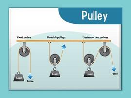 Different types of pulleys poster vector