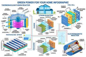 Green power generation infographic Wind turbine, solar panel, battery, fusion reactor, fuel cell Vector. vector