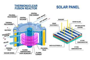 Panel solar y diagrama de reactor de fusión termonuclear. dispositivos que reciben energía de la fusión termonuclear de hidrógeno en helio y proceso de conversión de luz en electricidad. vector