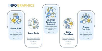 Advantages of no code rectangle infographic template. System. Data visualization with 5 steps. Process timeline info chart. Workflow layout with line icons. Myriad Pro-Bold, Regular fonts used vector