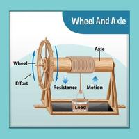 Wheel and axle science experiment vector