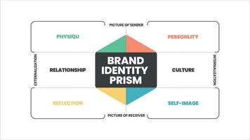 el vector infográfico de prisma de identidad de marca es un concepto de marketing en 8 elementos para distinguir la marca en la mente de los consumidores, como el físico, la personalidad, la cultura, la relación, la reflexión, la autoimagen