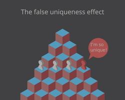 False Consensus Effect to underestimate the extent others actually possess the same attributes or talents and positive traits as yourself vector