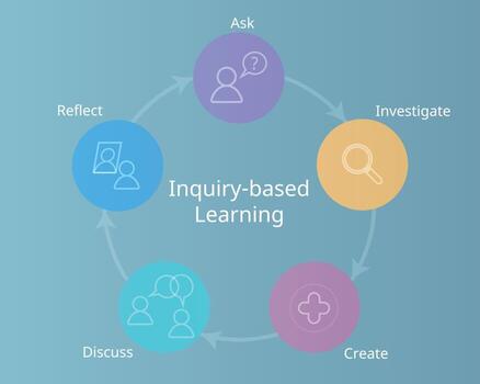 Inquiry learning technique to help improve in learning vector