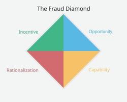 the fraud diamond theory with its four elements vector