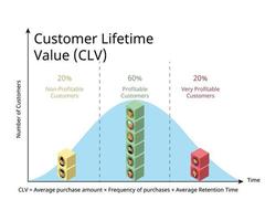 Customer lifetime value or CLV is a measure of the average customer revenue generated over their entire relationship with a company vector