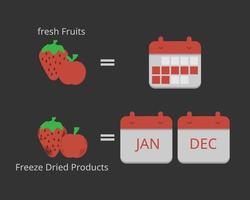 método de conservación de alimentos llamado productos liofilizados que ayudan a conservar durante un año vector