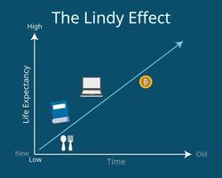 el efecto lindy que muestra que cuanto más antiguo es algo, más tiempo tendrá en el futuro gráfico vector