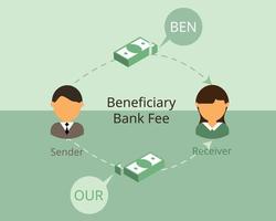 comparison of beneficiary bank fee to be charged by sender or receiver vector