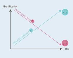 vector gráfico de gratificación retrasada y gratificación instantánea