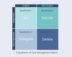 4 cuadrantes de la matriz de gestión del tiempo del vector de trabajo importante y urgente