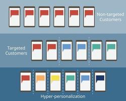 comparación de cómo dirigirse a los clientes, como el marketing hiperpersonalizado, con la publicidad de banner personalizada para el vector de clientes