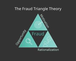 The Fraud Triangle Theory with its three elements and icon vector