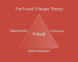 The Fraud Triangle Theory with its three elements vector