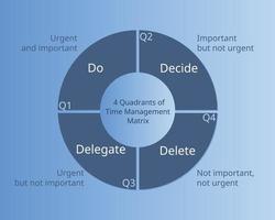 4 Quadrants of Time Management Matrix for planning of urgent and important work vector