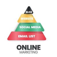 A vector infographic of an online marketing pyramid or triangle concept has 4 levels Blogs, Websites, Social Media, and Email Lists for e-commerce company marketing development and planning strategy