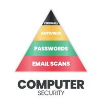 A vector of computer security, cybersecurity, or information technology security IT security is the protection of computer systems and networks from disclosure, theft of, or damage to their hardware