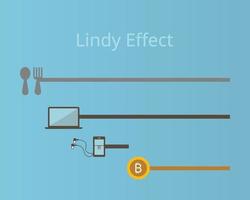 el efecto lindy que muestra que cuanto más antiguo es algo, más probable es que exista en el futuro vector