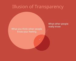 The Illusion of Transparency which make you overestimate how other people perceive you vector