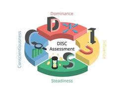 DISC assessment model for four main personality profiles of Dominance, influence, steadiness and conscientiousness vector