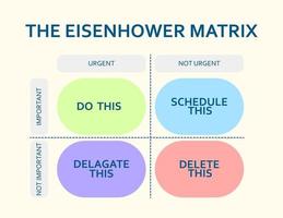 matriz de Eisenhower. esquema de priorización en la vida y el trabajo. diagrama de fecha límite. gestión de tareas del proyecto. vector