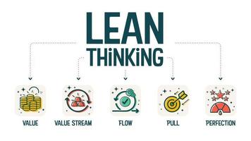 A vector illustration infographic of lean thinking has value, value stream flow, pull, and perfection. The flowchart banner is a system thinking in manufacture to get value chain and productivity