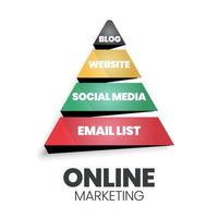 A vector infographic of an online marketing pyramid or triangle concept has 4 levels Blogs, Websites, Social Media, and Email Lists for e-commerce company marketing development and planning strategy