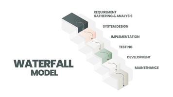 The waterfall model infographic vector is used in software engineering or software development processes. The illustration has 6 steps like Agile methodology or design thinking for application system