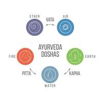 Ayurveda doshas diagram. Pitta, Kapha, and Vata doshas of the elements of water, earth, fire, air, and ether. Vector illustration