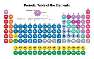 tabla periódica colorida de la ilustración vectorial de elementos - muestra el símbolo, el nombre, el número atómico y el peso atómico vector