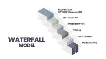 el vector infográfico del modelo de cascada se utiliza en ingeniería de software o procesos de desarrollo de software. la ilustración tiene 6 pasos como metodología ágil o pensamiento de diseño para el sistema de aplicación