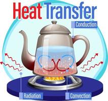 métodos de transferencia de calor con agua hirviendo vector