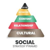 This social strategy pyramid vector diagram has 5 levels Actions, Distribution, Content, Relationship, and Cultural strategy. Social marketing seeks to develop communities  for the great social good