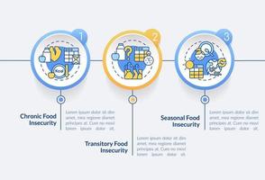 tipos de plantilla infográfica del círculo de inseguridad alimentaria. falta de nutrición. visualización de datos con 3 pasos. gráfico de información de la línea de tiempo del proceso. diseño de flujo de trabajo con iconos de línea. vector