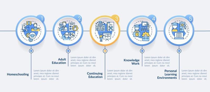 Lifelong learning contexts circle infographic template. Data visualization with 5 steps. Process timeline info chart. Workflow layout with line icons.
