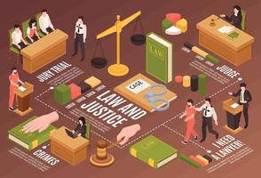 diagrama de flujo isométrico de ley y justicia vector