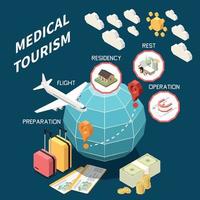 turismo médico isométrico