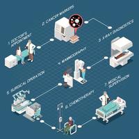 diagrama de flujo isométrico de oncología vector