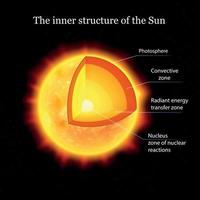 composición de la estructura del sol interior vector