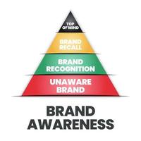 The vector illustration of the brand awareness pyramid or triangle has top of mind, brand recall, brand recognition, and unaware brand for branding analysis and strategic marketing development.