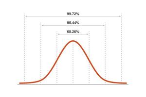 Gauss distribution. Standard normal distribution. Gaussian bell graph curve. Business and marketing concept. Math probability theory. Editable stroke. Vector illustration isolated on white background
