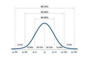 Gauss distribution. Standard normal distribution. Gaussian bell graph curve. Business and marketing concept. Math probability theory. Editable stroke. Vector illustration isolated on white background