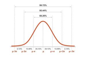 distribución de Gauss. distribución normal estándar. Curva gráfica de campana de Gauss. concepto de negocio y marketing. teoría matemática de la probabilidad. trazo editable. ilustración vectorial aislado sobre fondo blanco vector