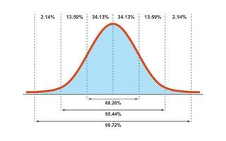 distribución de Gauss. distribución normal estándar. Curva gráfica de campana de Gauss. concepto de negocio y marketing. teoría matemática de la probabilidad. trazo editable. ilustración vectorial aislado sobre fondo blanco vector