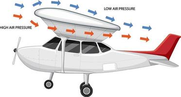 Lift of an aircraft vector