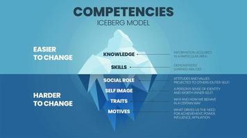 A vector illustration of Competencies Iceberg model HRD concept has 2 elements of employee's competency improvement upper is knowledge and skill easy to change but attribute underwater is  harder