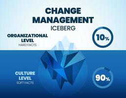 Change Management iceberg vector is 90 percent soft fact culture level hidden underwater and 10 percent hard fact organization level. The infographic is for human resource management strategy